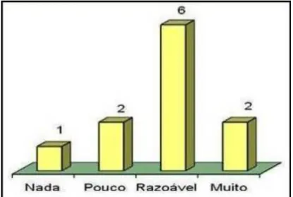 Figura 6 - Grau de conhecimento sobre a água (pós filmes)  Fonte: elaboração própria 