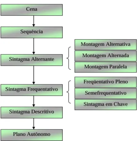 Figura 1 - Grande Sintagmática  Fonte: elaboração própria. 