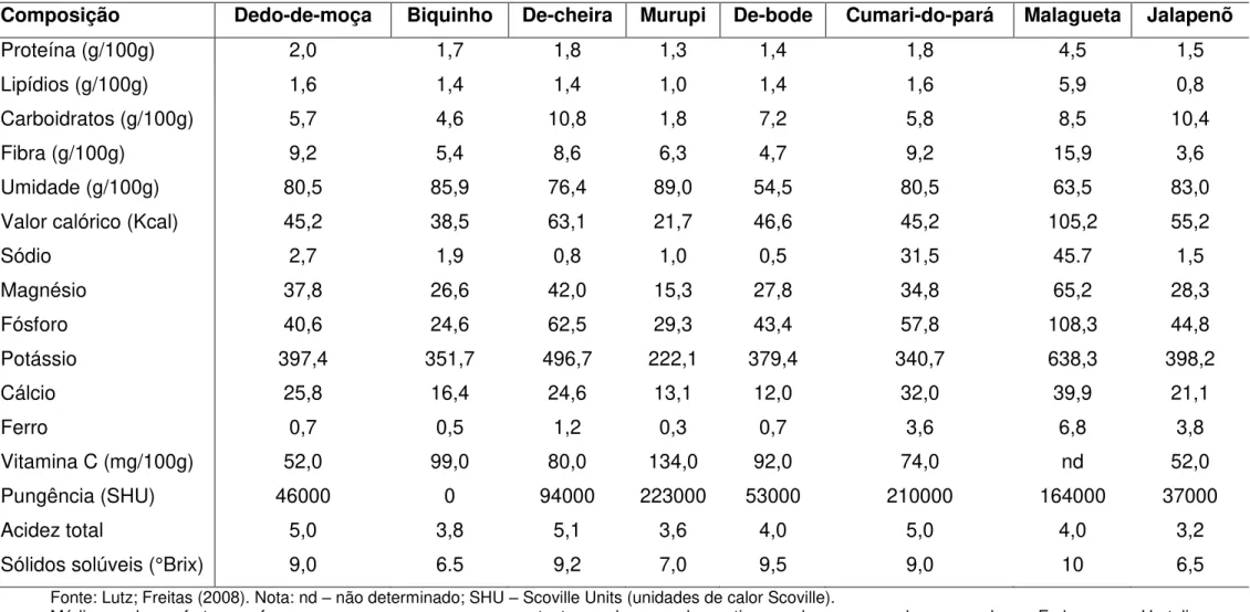Tabela 1. Composição nutricional e outras características de pimentas brasileiras. 