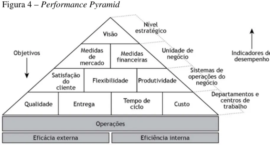 Figura 4 – Performance Pyramid 