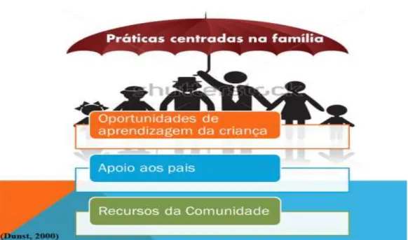Figura 8: Ilustração das práticas centradas na família 
