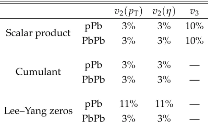 Table 1: Systematic uncertainties.