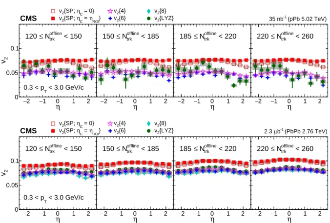 Figure 5: (Color online) (Top) Yield-weighted v 2 values calculated using the scalar product, cumulant, and LYZ methods as a function of η in pPb collisions for different N trk offline ranges.