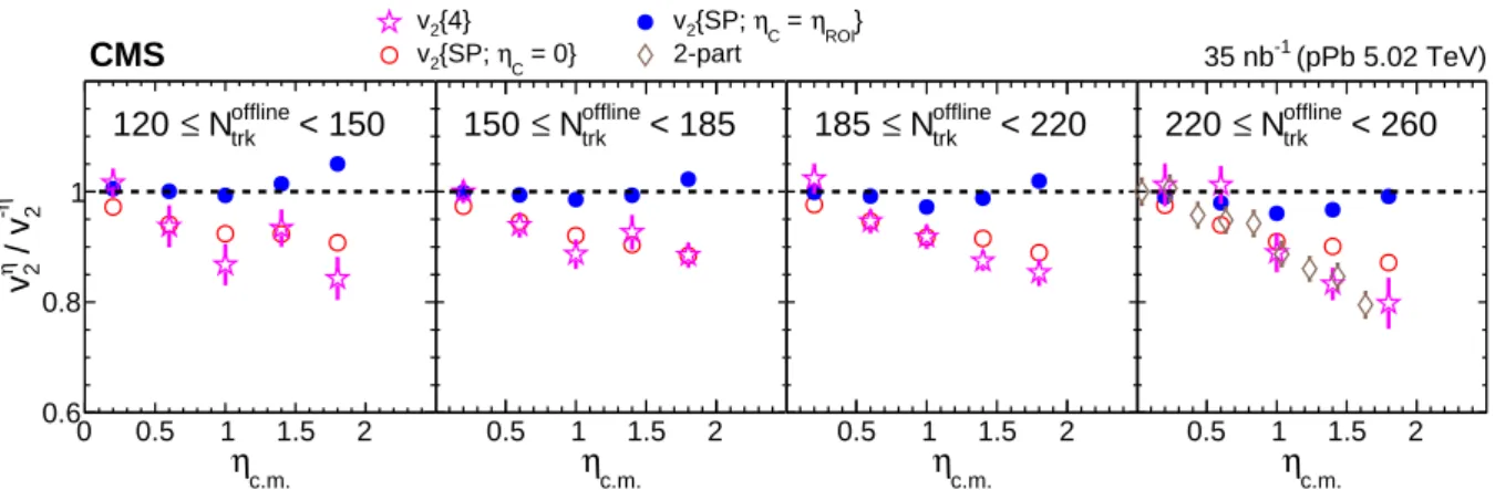 Figure 8: (Color online) Ratio of the p- to Pb-going side v 2 coefficients at comparable η c.m