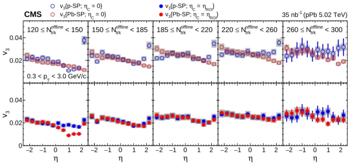 Figure 9: (Color online) (Top) The v 3 values from the scalar product method for pPb collisions at √