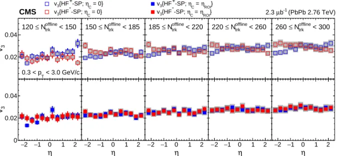 Figure 10: (Color online) (Top) The v 3 values from the scalar product method for PbPb collisions at √