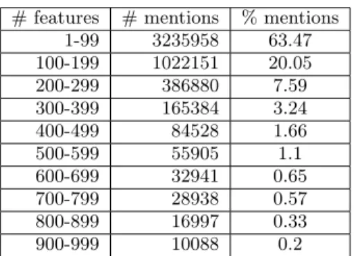 Table 1: Distribution of the number features in men- men-tion vectors extracted from a 5.2 million documents web sample