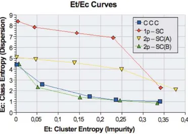 Table 5: Comparison between 2p-SC and CCC for target cluster purity E t = 0.15.