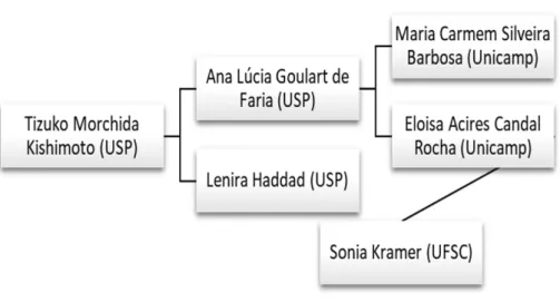 Figura 8 – Rede contendo 3 gerações