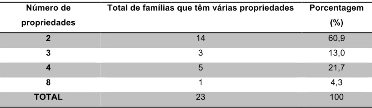 Tabela 1: Relação de famílias e número de propriedades 