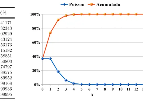 Tabela 2 – Probab. Poisson.