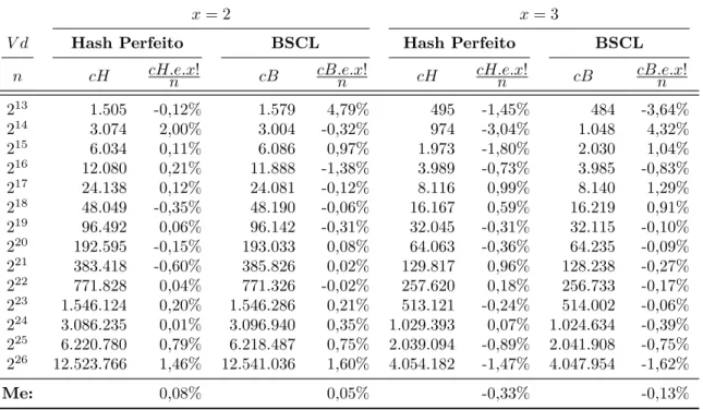 Tabela 4 – Distribuição de Colisões, x ∈ { 2, 3 }