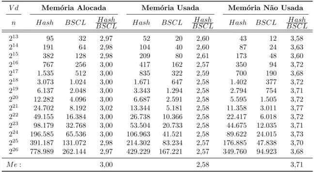 Tabela 5 – Recursos de Memória - em kB.