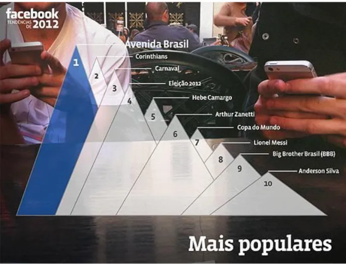 Figura 2 - Assuntos mais comentados do Facebook em 2012 