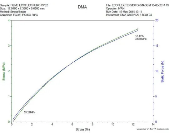 Figura 30 - Análise de DMA em módulo de tração do ECOFLEX® amostra 2 