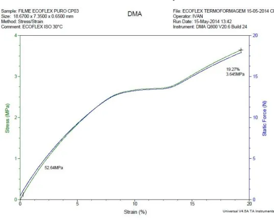 Figura 31 - Análise de DMA em módulo de tração do ECOFLEX® amostra 3 