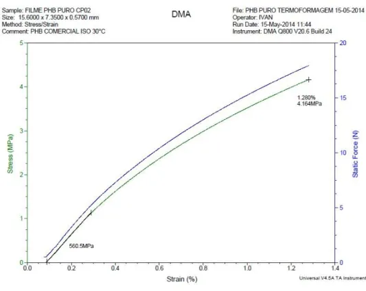 Figura 33 - Análise de DMA em módulo de tração do PHB amostra 2 