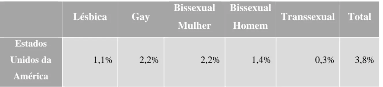 Tabela 3 - Dados estatísticos sobre a comunidade LGBTQ, 2011 nos Estados Unidos da América 