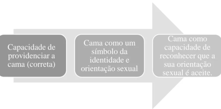 Figura 13 – Atitudes na hoteleira como reconhecimento da aceitação da orientação sexual - a cama  Fonte: Adaptado, Poria (2006) 