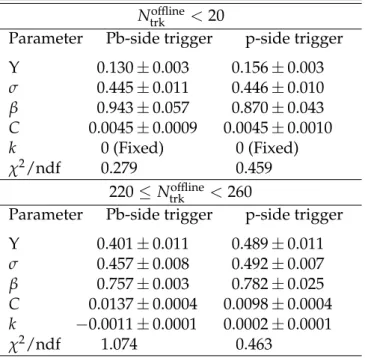 Table 1: Summary of fit parameters for low- and high-N trk offline ranges in pPb collisions.