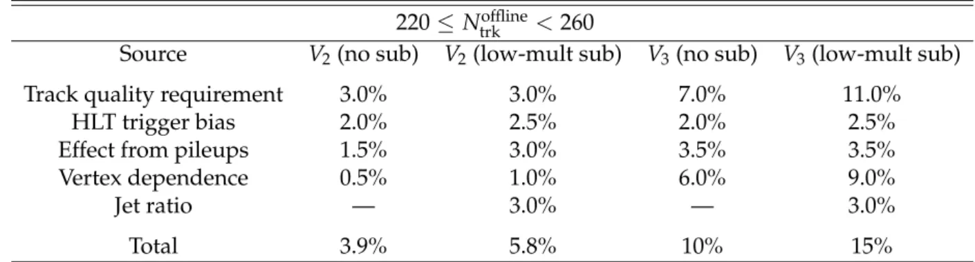 Table 2: Summary of systematic uncertainties in the second and third Fourier harmonics in pPb collisions