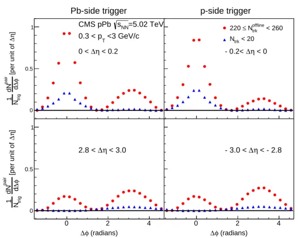 Figure 2: (Color online) Examples of the distribution of the associated yields after ZYAM subtraction for both low-multiplicity (2 ≤ N trk offline &lt; 20, blue triangles) and high-multiplicity (220 ≤ N trk offline &lt; 260, red circles) are shown for pPb 