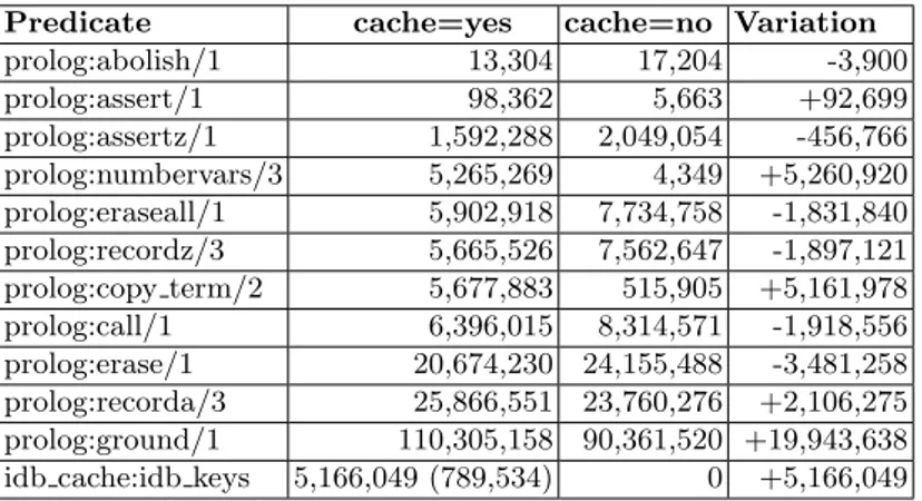 Table 3. Number of calls for some predicates. The idb cache::idb keys predicate is a dynamic predicate used to store cache keys, and value in parenthesis is the number of recalls.