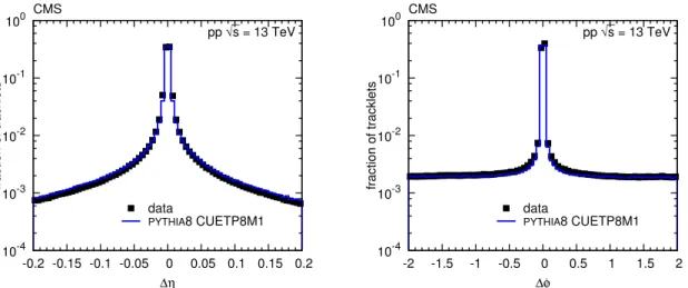 Figure 1: The ∆ η (left) and ∆ φ (right) distributions of hit pairs on tracklets in the data (squares) and from MC simulation (histogram).