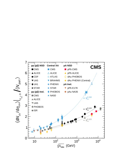 Figure 4: Comparison of the measured dN ch /dη cm at midrapidity, scaled by the number of participating nucleons (N part ) in pPb [30, 51], pAu [52], dAu [33, 48, 53] and central heavy ion collisions [26, 37–50], as well as NSD [22, 23, 50, 54–57] and inel