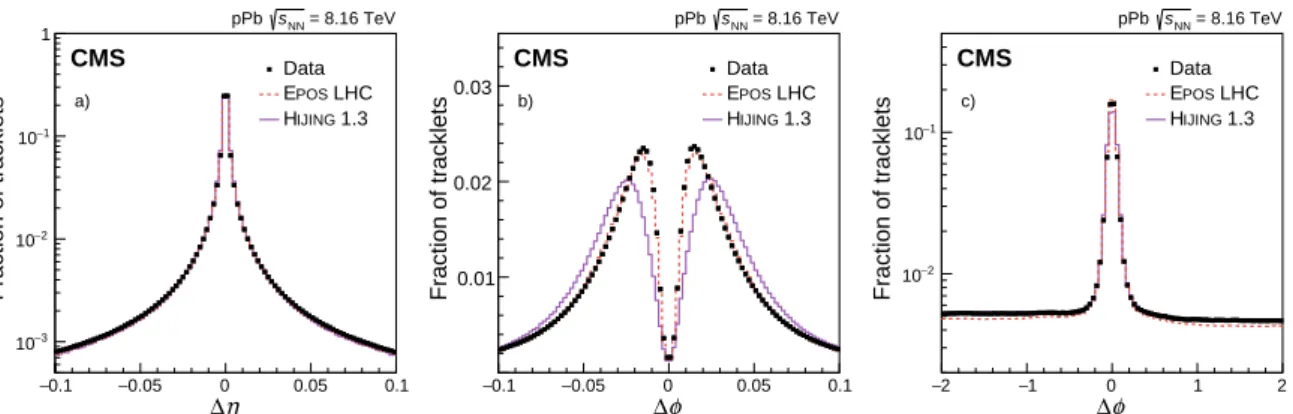 Figure 1: The ∆η (a) and ∆φ (b, c) distributions of hit pairs for tracklets in pPb collisions at 8.16 TeV (squares) and from MC simulations with the E POS and H IJING 1.3 generators (solid lines)