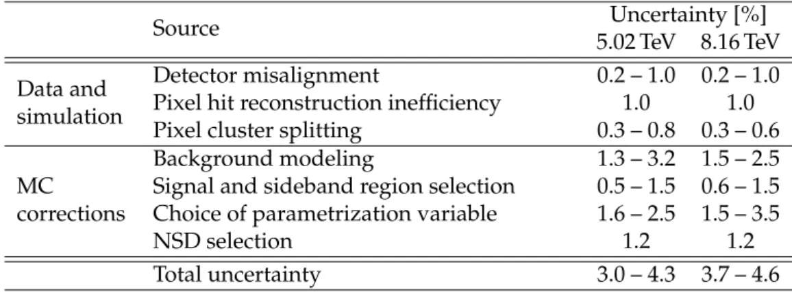 Table 1: Summary of the systematic uncertainties from various sources, for pPb collisions at 5.02 and 8.16 TeV