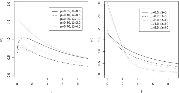 Figure 4 presents examples of the shapes of the mean residual life function for different values of µ and Ω