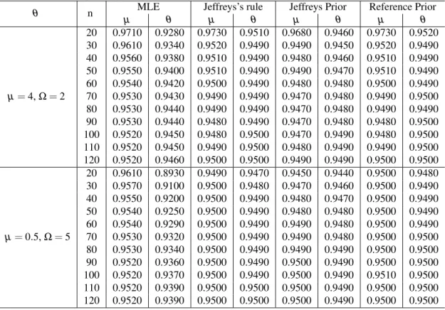 Table 2 – The CP 95% from the estimates of µ and Ω considering different values of n with N = 10,000,000 simulated samples using the estimation methods: 1 - MM, 2 - MLE, 3- Jeffreys’s rule, 4 - Jeffreys prior, 5 - Overall reference prior.