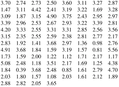 Table 3 – Data set related to the lifetime of one hundred observations on breaking stress of carbon fibers 3.70 2.74 2.73 2.50 3.60 3.11 3.27 2.87 1.47 3.11 4.42 2.41 3.19 3.22 1.69 3.28 3.09 1.87 3.15 4.90 3.75 2.43 2.95 2.97 3.39 2.96 2.53 2.67 2.93 3.22