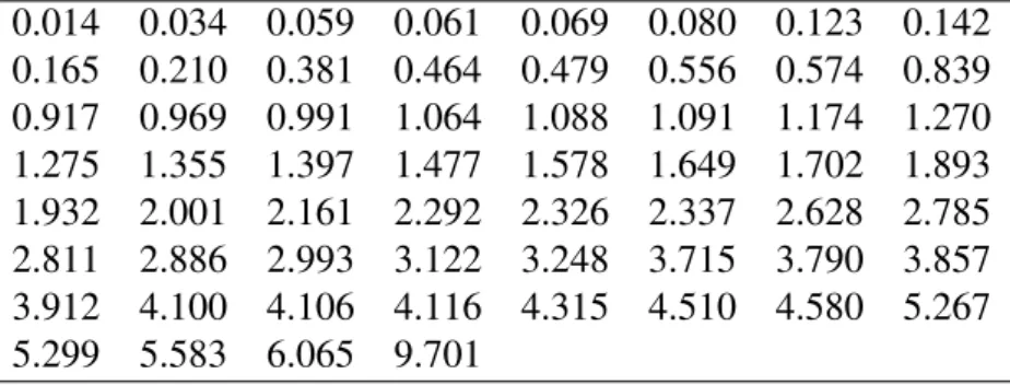 Table 7 – Data set related to the lifetime of 60 (in cycles) electrical devices.