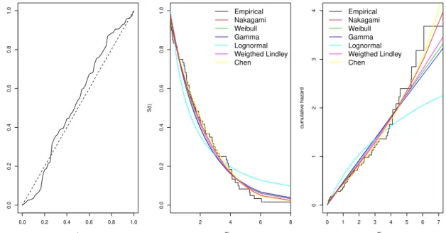 Figure 6 – TTT-plot, empirical reliability function and reliability function of different fitted probability distributions for the data set related to the number of 1000s cycles for failure for 60 electrical appliances and the cumulative hazard function.