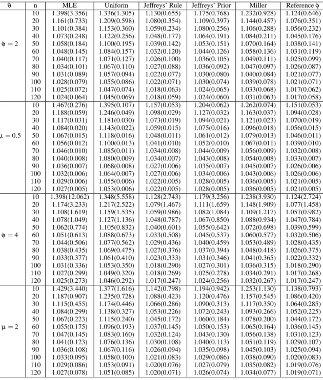 Table 11 – The MRE(MSE) for for the estimates of φ and µ considering different sample sizes.