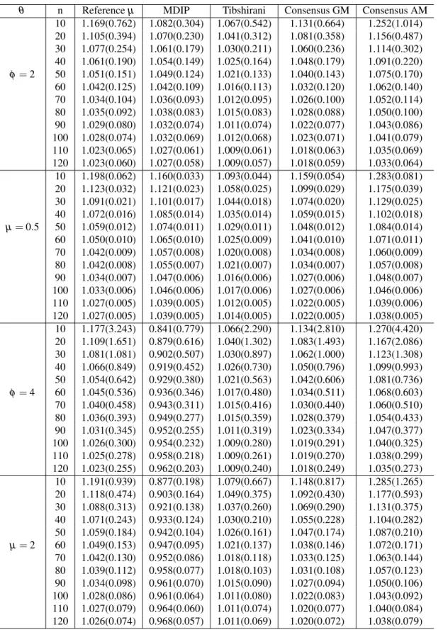 Table 12 – The MRE(MSE) for for the estimates of φ and µ considering different sample sizes.