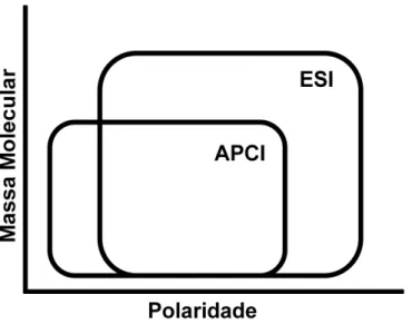 FIGURA  1.3  –   Relação  entre  a  massa  molecular  e  polaridade  do  analito  com  o  tipo  de  mecanismo de ionização (MAURER, 1998)