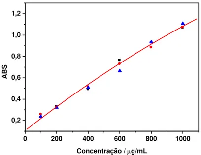 FIGURA 4.2  –  Curva de calibração obtida a partir de soluções padrão de BSA. 