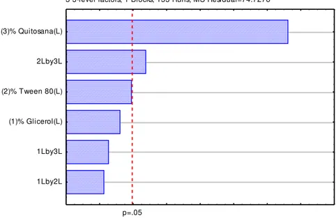 Gráfico 1  –  Gráfico de Pareto indicando influência positiva para as variáveis ou  interações delas cujas barras ultrapassam a linha vermelha tracejada 