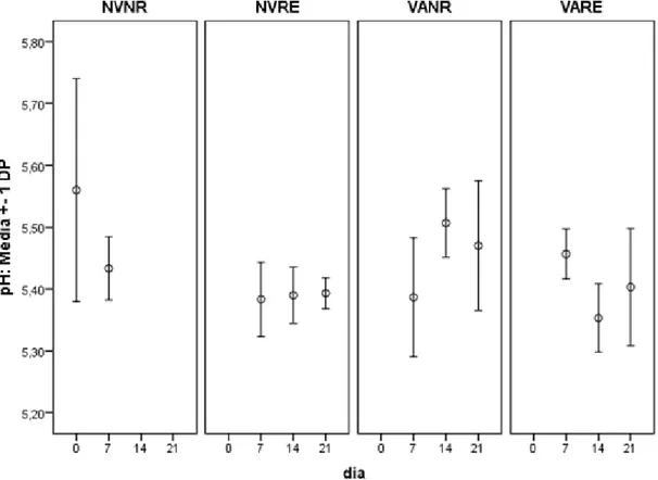 Gráfico 3  –  Médias e desvios-padrão do pH 