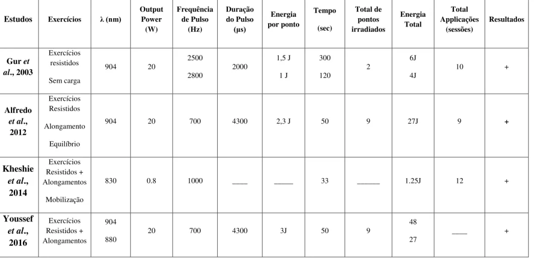 Tabela 2 - LLLT associado com exercício em osteoartrite de joelho: Características dos ensaios clínicos e efeitos de tratamentos no período máximo de 12 sessões