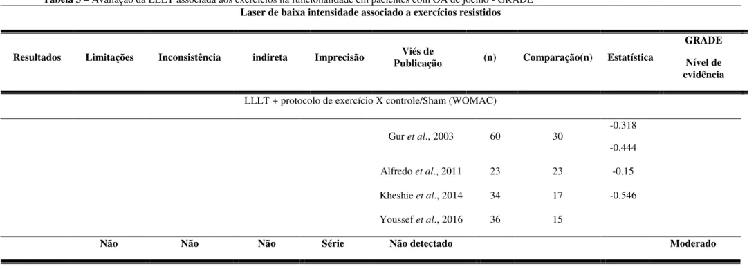 Tabela 3  –  Avaliação da LLLT associada aos exercícios na funcionalidade em pacientes com OA de joelho - GRADE  Laser de baixa intensidade associado a exercícios resistidos 