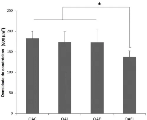 Figura  4.  Densidade  de  condrócitos.;  OA  controle  (OAC);  OA  e  LLLT  (OAL);  OA  e  exercício  (OAE);  OA  exercício  e  LLLT  (OAEL)