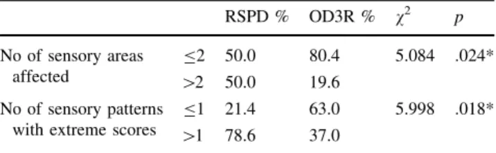 Table 4 shows that there were statistically significant inter- inter-group differences in four of the behavior categories, as evaluated by the CBCL 1–5, and that there was greater severity in the RSPD compared to the OD3R group