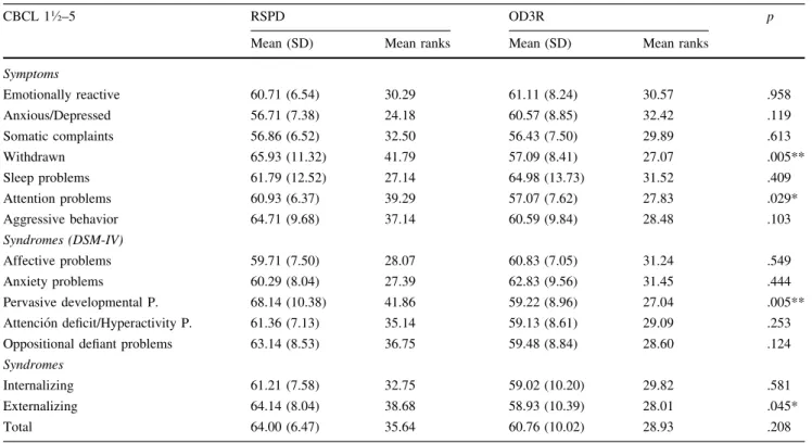 Table 4 Behavioral and emotional symptomatology scores by diagnostic group in CBCL 1–5