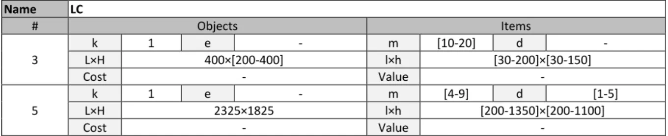 Table 49. Features of the instances in LC.  Name  LC  #  Objects  Items  3  k  1  e  -  m  [10-20]  d  - L×H 400×[200-400] l×h [30-200]×[30-150]  Cost  -  Value  -  5   k  1  e  -  m  [4-9]  d  [1-5] L×H 2325×1825 l×h [200-1350]×[200-1100]  Cost  -  Value 