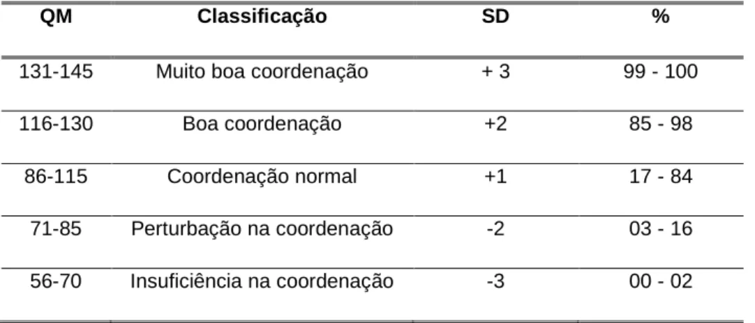 Tabela 2: Nível de coordenação corporal 