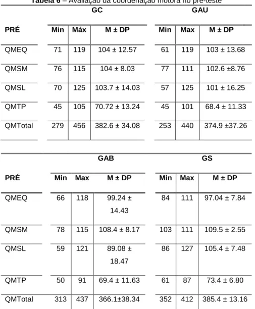 Tabela 6 – Avaliação da coordenação motora no pré-teste 